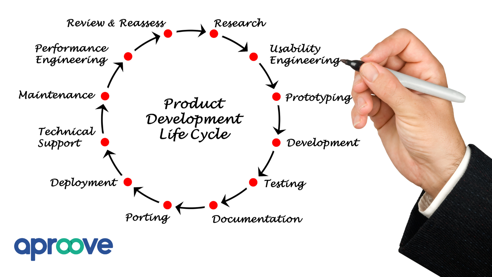 The 5 Essential Stages of the Product Development Life Cycle - Aproove